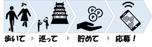 歩いて、巡って、貯めて、応募！