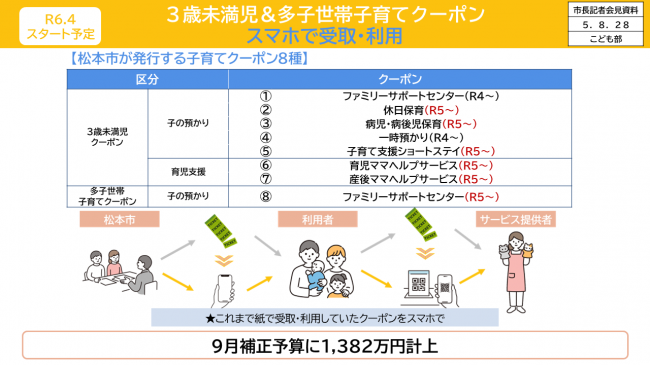 R6.4スタート予定　3歳未満児＆多子世帯子育てクーポン　スマホで受取・利用