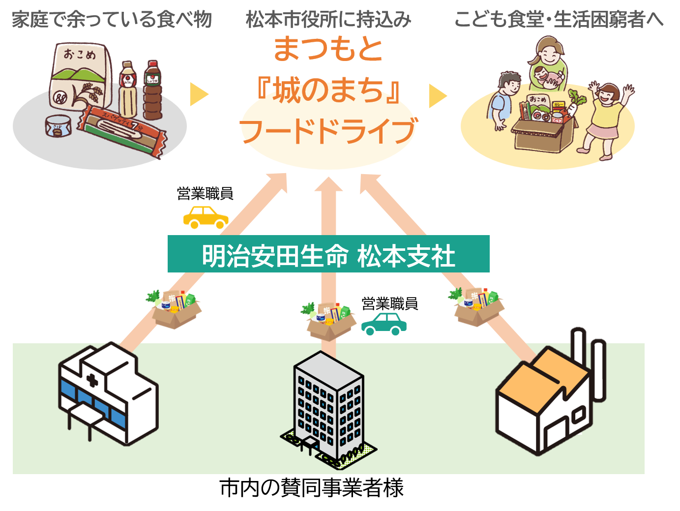 事業者連携フードドライブのながれ