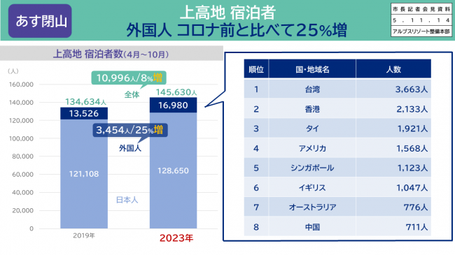 資料3　上高地　宿泊者　外国人　コロナ前と比べて25％増