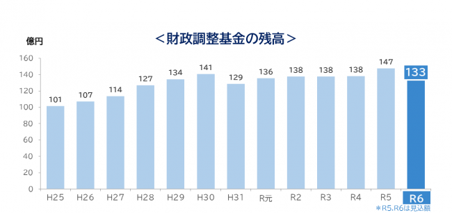 財政調整基金の残高