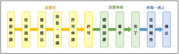 事業の流れ