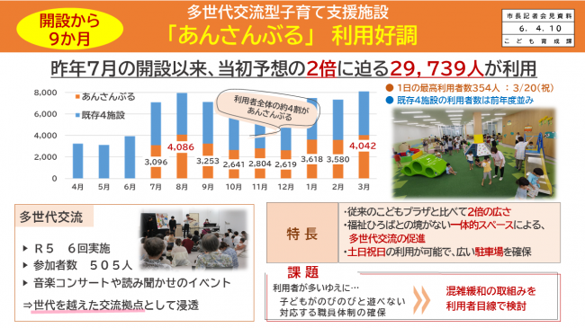 資料2　多世代交流型子育て支援施設「あんさんぶる」利用好調