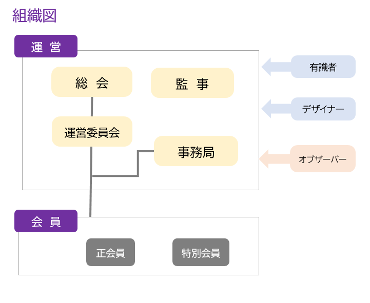 組織図