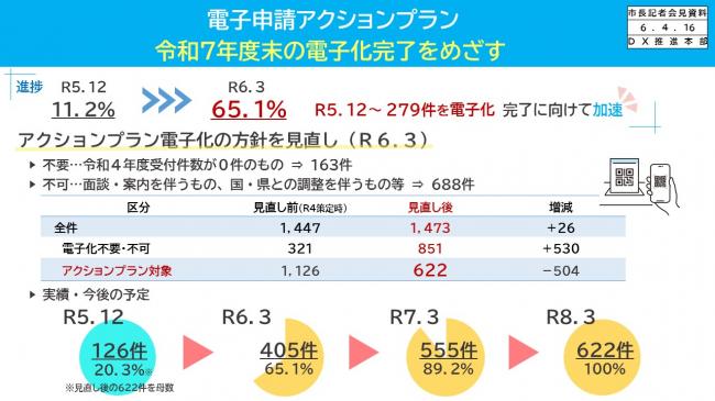 資料1　電子申請アクションプラン　令和7年度末の電子化完了をめざす