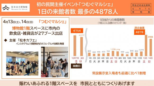 資料3　初の民間主催イベント「つむぐマルシェ」　1日の来館者数　最多の4878人