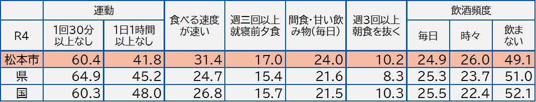 生活習慣