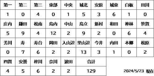 地区別サークル数