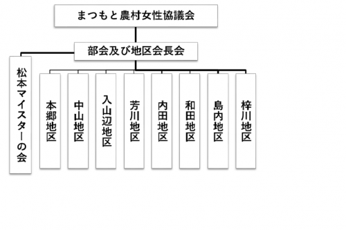 組織図