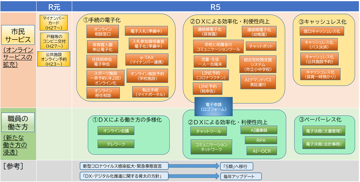 デジタル化