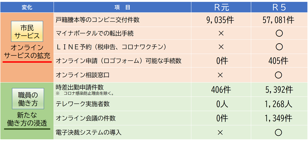 比較