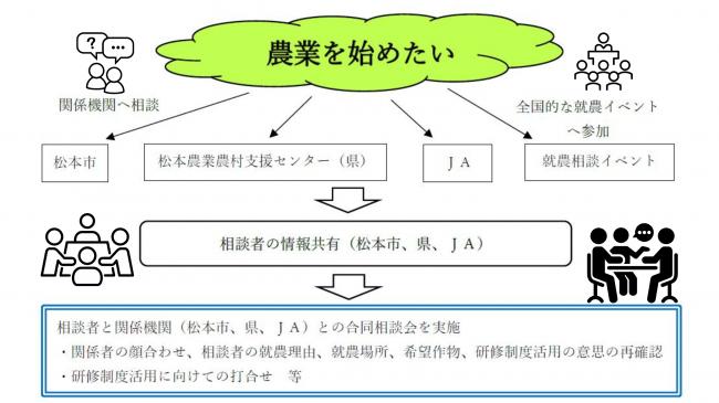 就農の流れ画像