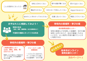 学校に気持ちが向かなくなった時の相談先と学校内外の居場所・学び場があります。