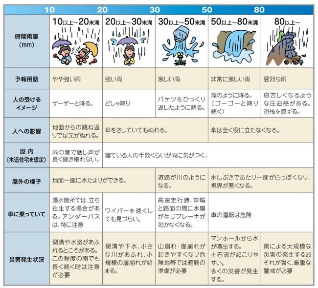 雨の強さ