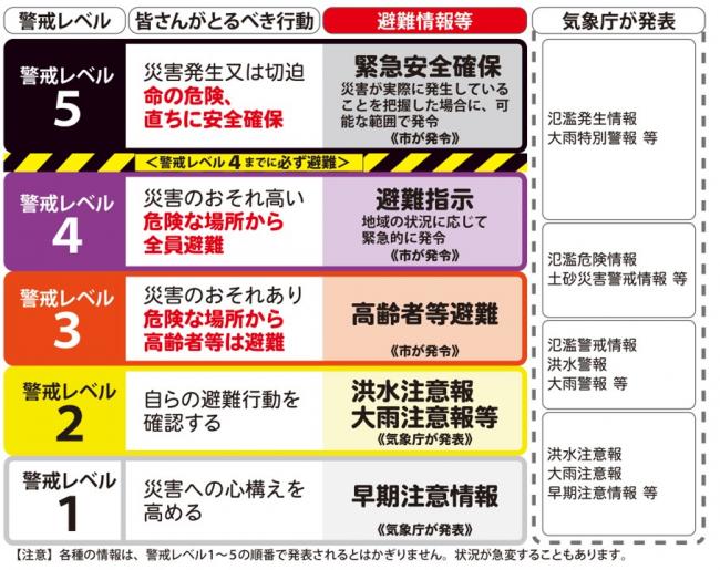 警戒レベル