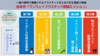 ワンウェイプラスチック削減ミッション