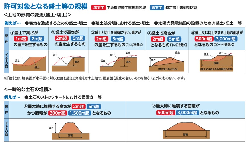 許可対象となる盛土等の規模