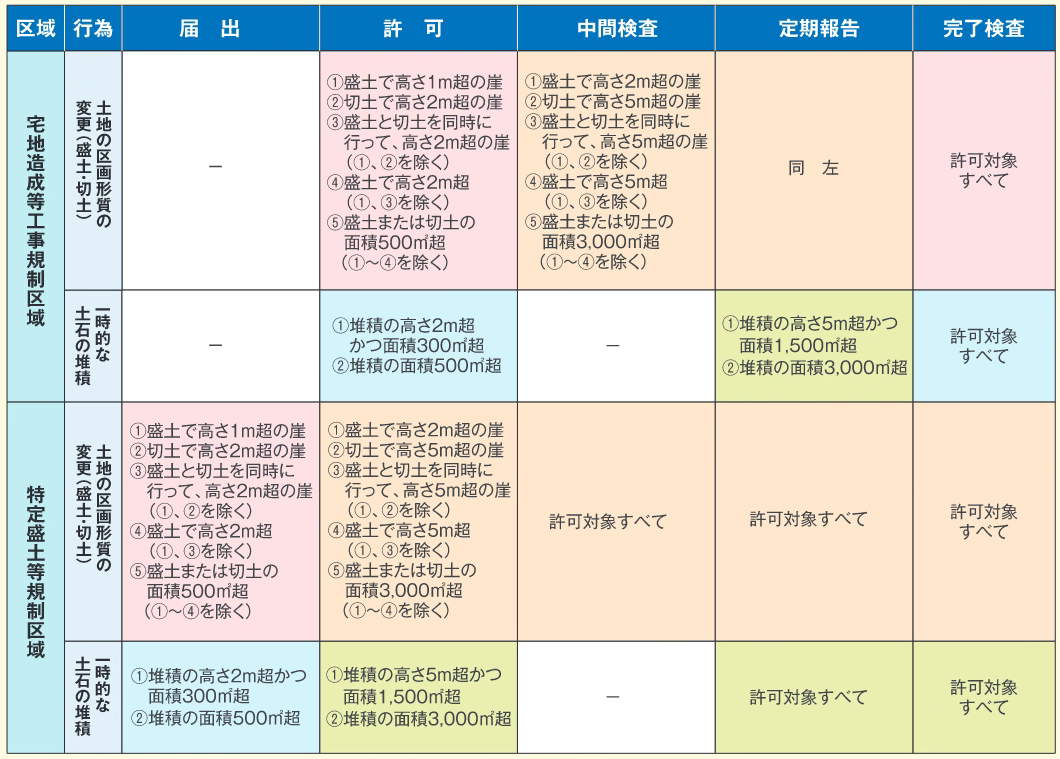 規制対象行為と必要な手続きの表