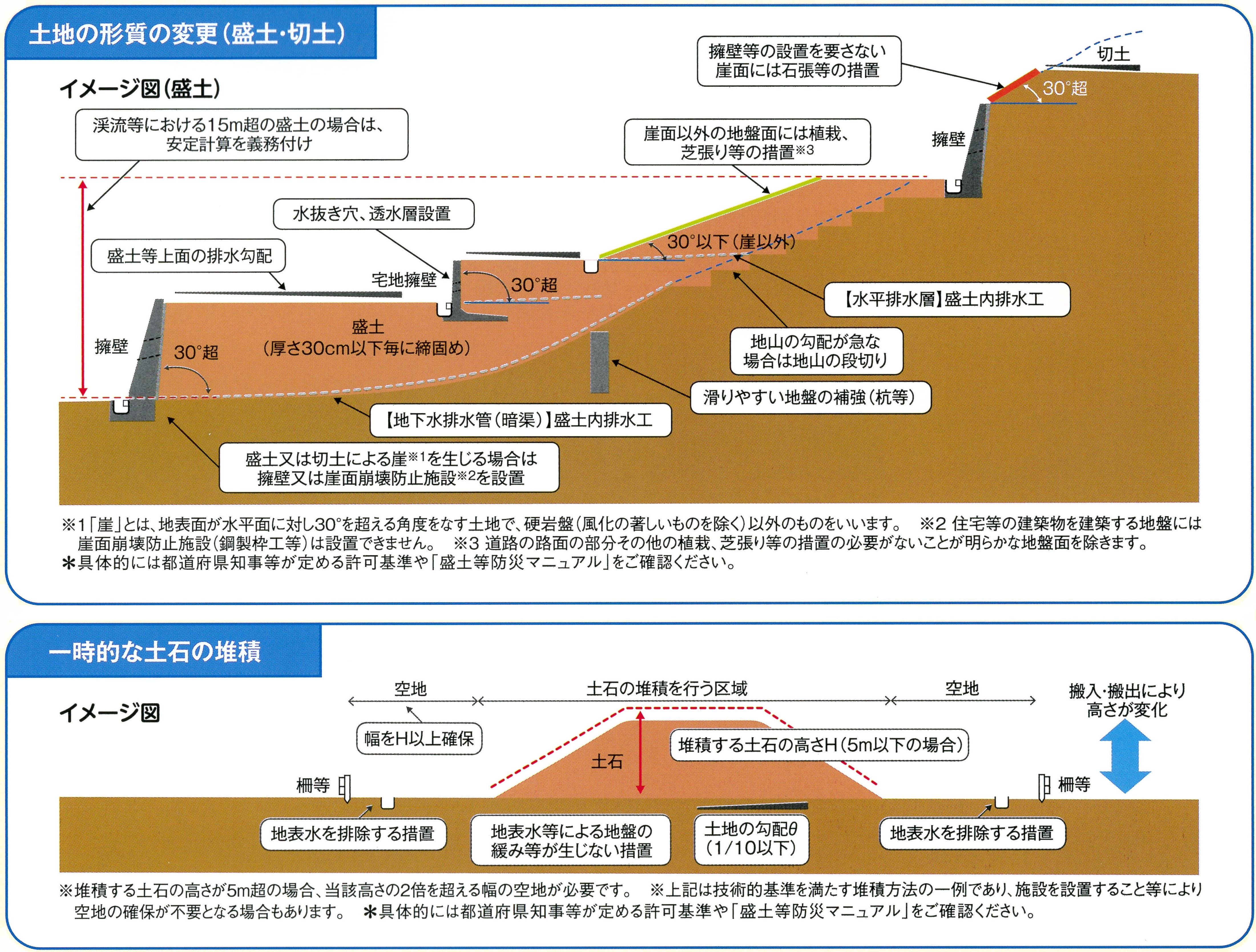 規制対象の技術的基準の図
