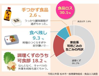 家庭から出る生ごみの内訳