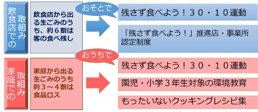 松本市の食品ロス削減の取組み