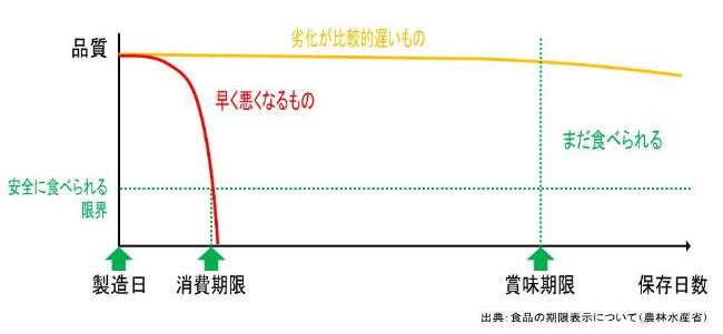 賞味期限と消費期限のグラフ画像です