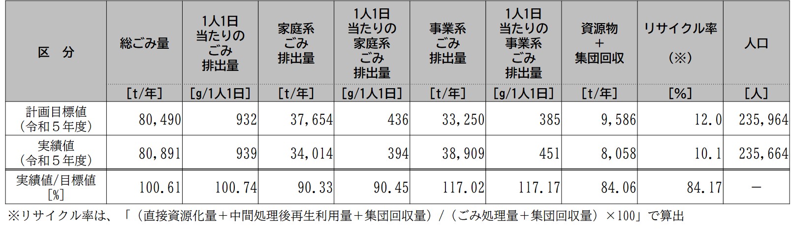 目標値との比較