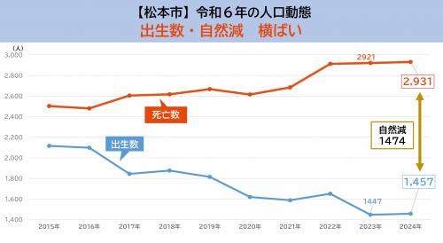 松本市の人口推移 3