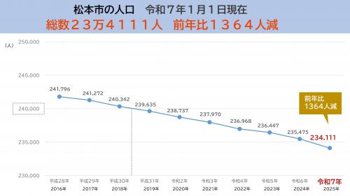 松本市の人口推移 4