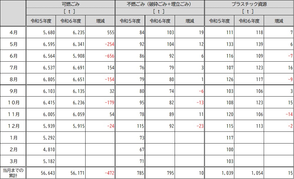 月間ごみ排出量（12月まで）