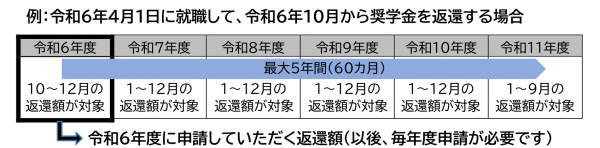 補助対象期間図解