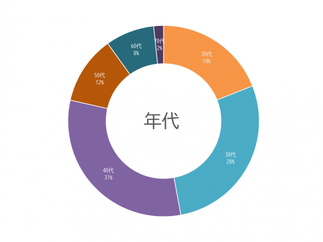 年代グラフ