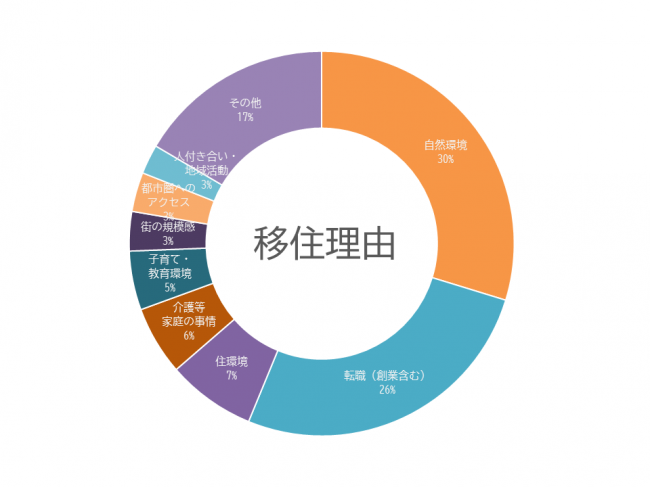 移住理由グラフ