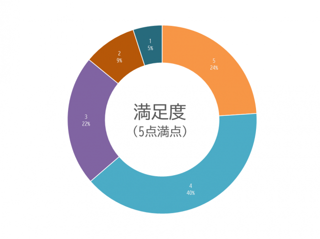 満足度グラフ