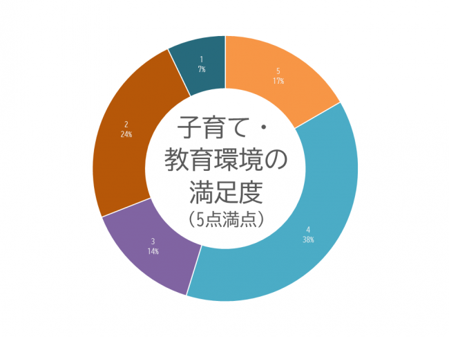 子育て・教育環境満足度グラフ