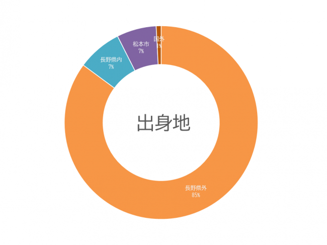 出身地グラフ
