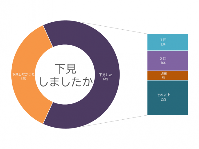 下見グラフ