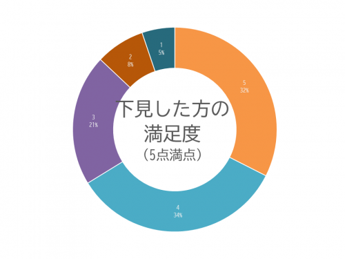 下見した方の満足度グラフ