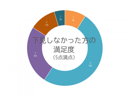 下見しなかった方の満足度グラフ