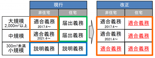 省エネ基準現行ー改正