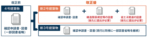 改正後の申請書類について