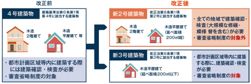 4号特例建築物の変更