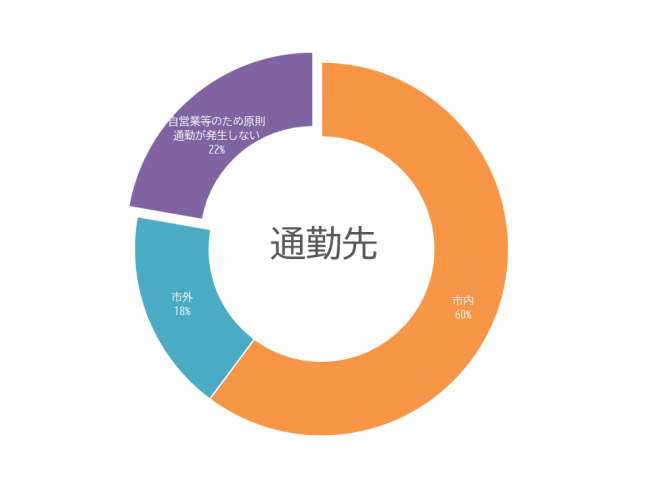 通勤先グラフ