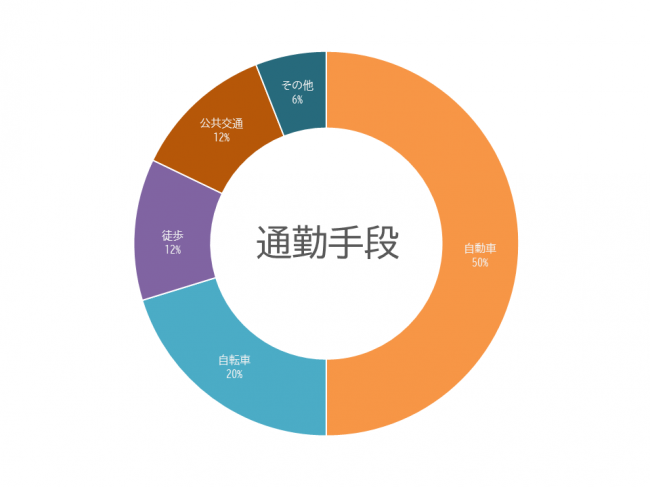 通勤手段グラフ