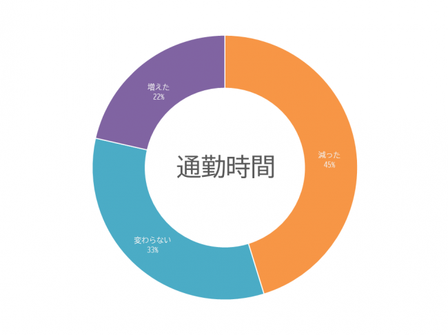 通勤時間グラフ