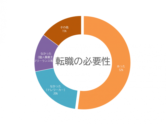 転職の必要性グラフ