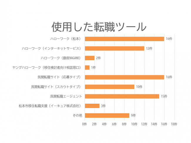 転職ツールグラフ