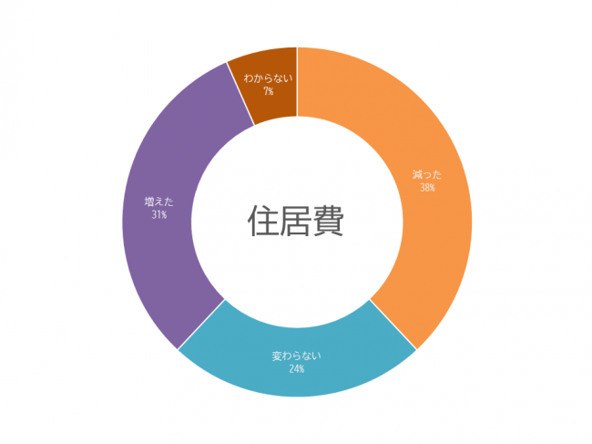 住居費グラフ