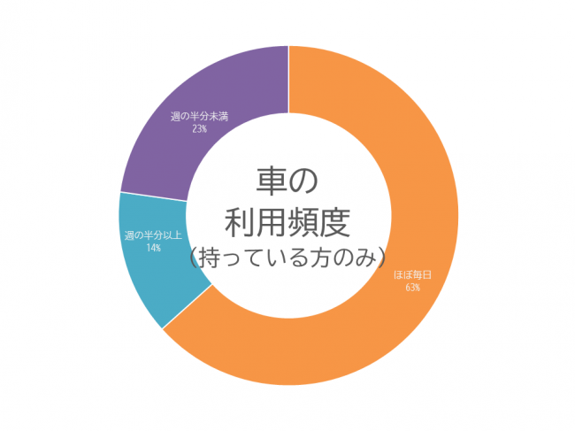 車の利用頻度グラフ