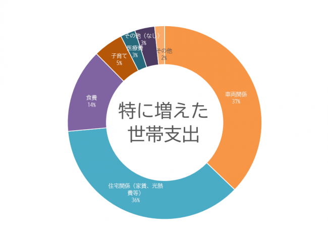 世帯支出グラフ